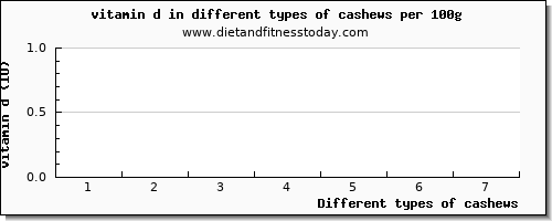 cashews vitamin d per 100g